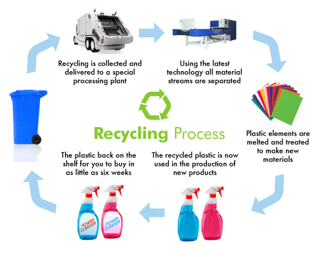 Methods to Recycle Plastic
